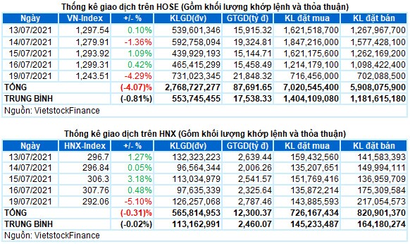 Vietstock Daily 20/07: Đà giảm vẫn chưa thể chấm dứt