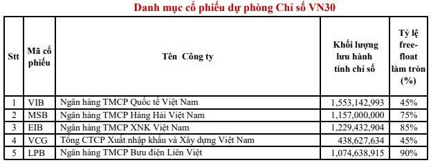 Đảo danh mục VN30: Thêm ACB, SAB, GVR