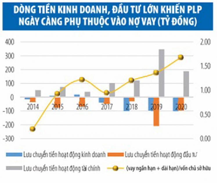 Dòng tiền âm bào mòn lợi nhuận của Nhựa Pha Lê