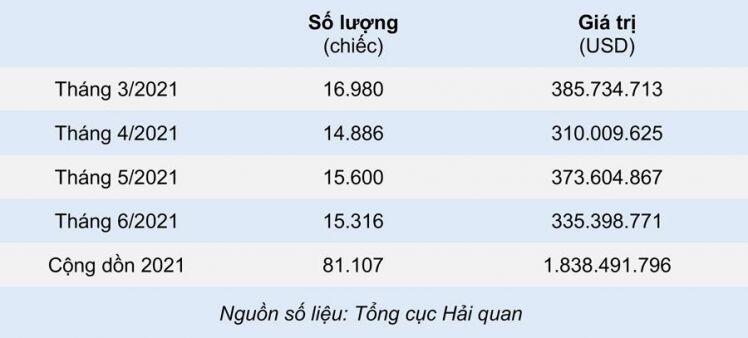 Nhập khẩu ô tô nửa đầu năm 2021 tăng gấp đôi