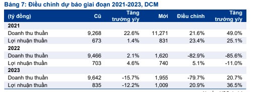 Vì đâu công ty chứng khoán đồng loạt nâng định giá cổ phiếu phân bón?