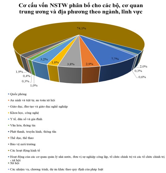 Gần 2,9 triệu tỷ đồng đầu tư công "rót" vào các dự án trọng điểm quốc gia