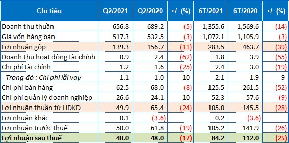 Bột giặt Lix báo lãi sau thuế 40 tỷ đồng trong quý 2, giảm 17%