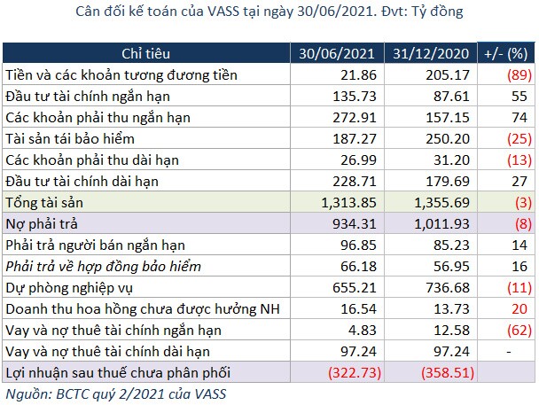 Bảo hiểm Viễn Đông báo lãi giảm 50% trong quý 2