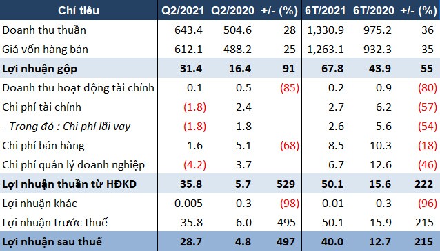 Giá thép tăng cao, VCA báo lãi quý 2 gấp gần 6 lần cùng kỳ