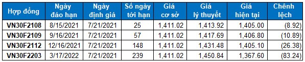 Chứng khoán phái sinh Ngày 21/07/2021: Nhà đầu tư đang lạc quan về tương lai