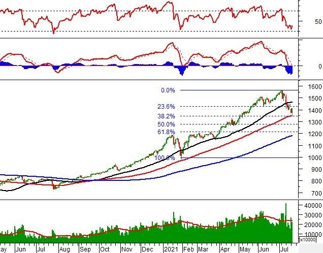 Chứng khoán phái sinh Ngày 21/07/2021: Nhà đầu tư đang lạc quan về tương lai