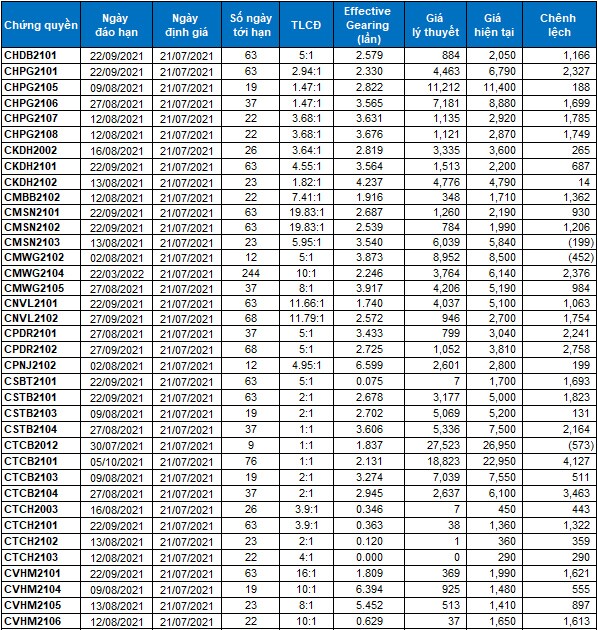 Thị trường chứng quyền 21/07/2021: CTCB2012 và CMWG2102 đang được định giá hấp dẫn
