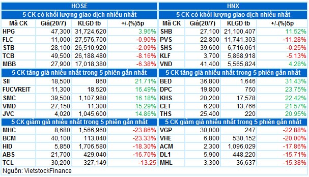 Vietstock Daily 21/07: VN-Index có thể vượt đường SMA 100 ngày