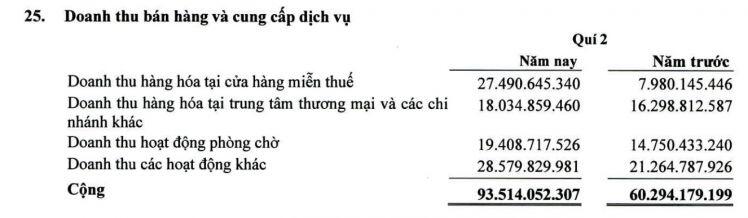 Doanh thu tài chính giảm mạnh, SASCO báo lỗ ròng 14.5 tỷ đồng trong quý 2