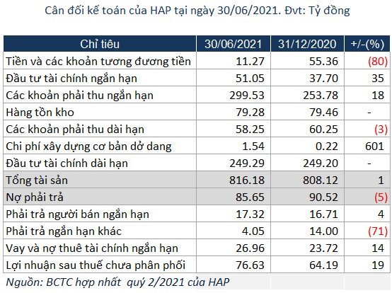 Hapaco: Lợi nhuận ròng quý 2 tăng 12%, tiền mặt giảm 80%