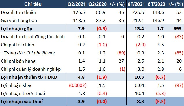 Kim khí KKC lần đầu báo lãi trong quý 2 sau 3 năm