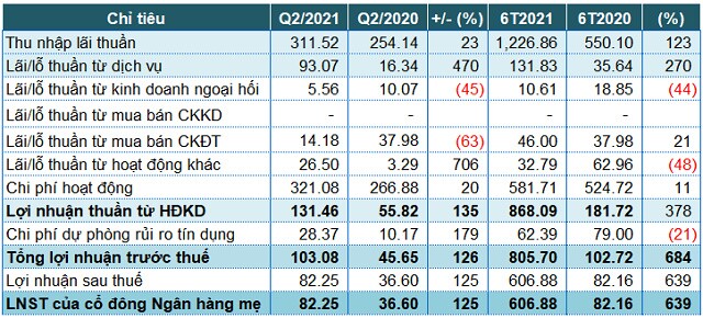 Kienlongbank: Nguồn thu chính tăng mạnh, lãi trước thuế nửa đầu năm gấp 7.8 lần