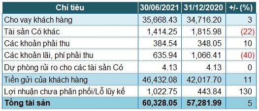 Kienlongbank: Nguồn thu chính tăng mạnh, lãi trước thuế nửa đầu năm gấp 7.8 lần