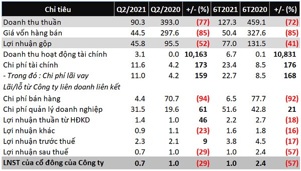 LDG báo lãi ròng chỉ 1 tỷ đồng trong nửa đầu năm 2021