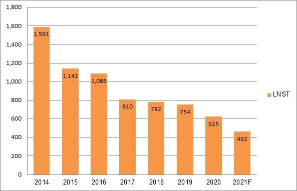 NT2 báo lãi quý 2/2021 giảm đến 90%