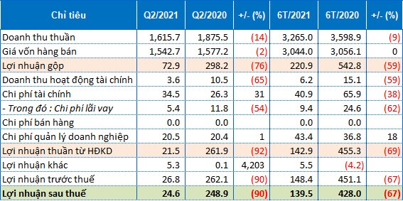 NT2 báo lãi quý 2/2021 giảm đến 90%