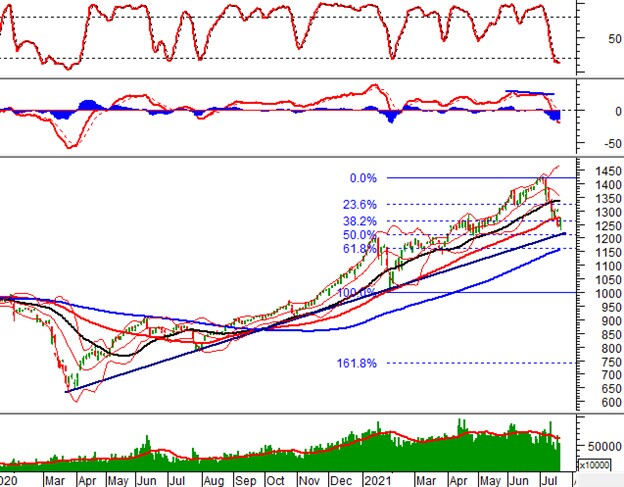 Vietstock Daily 21/07: VN-Index có thể vượt đường SMA 100 ngày