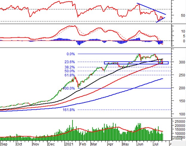 Vietstock Daily 21/07: VN-Index có thể vượt đường SMA 100 ngày