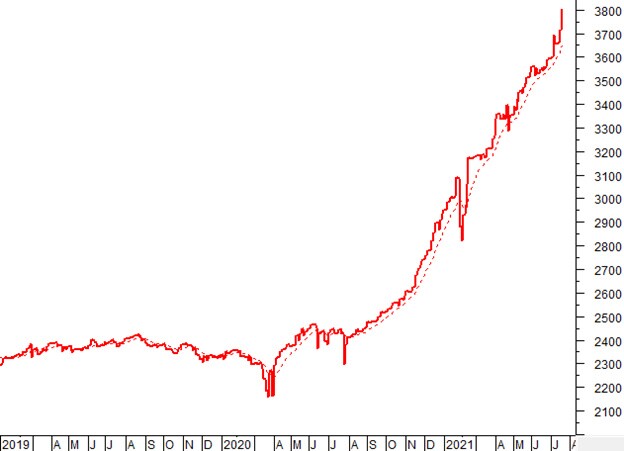 Vietstock Daily 21/07: VN-Index có thể vượt đường SMA 100 ngày