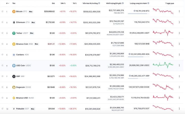 Bitcoin rớt ngưỡng 30,000 USD, vốn hóa “bốc hơi” 90 tỷ USD