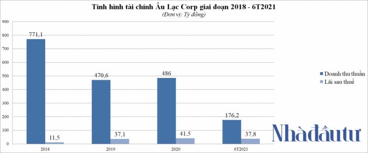 Âu Lạc Corp thoát lỗ nhờ thanh lý tàu