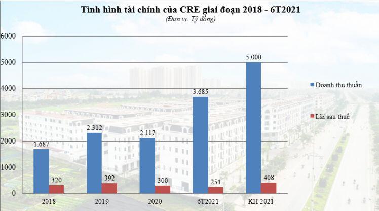 Cen Land lãi 251 tỷ đồng nửa đầu năm
