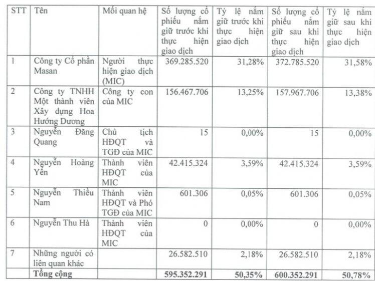 Nhóm cổ đông liên quan đến công ty Masan dự kiến nắm gần 51% MSN