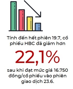 Trúng thầu dự án ngàn tỉ, cổ phiếu của Xây dựng Hòa Bình vẫn trượt dài