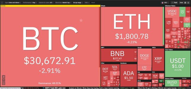 Giá Bitcoin hôm nay ngày 20/7: Mốc 30.000 USD của Bitcoin có nguy cơ bị xuyên thủng