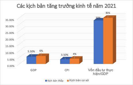 GDP năm 2021 có thể tăng từ 5,5%-6,1%