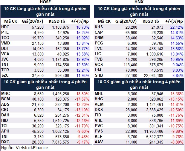 Top cổ phiếu đáng chú ý đầu phiên 21/07