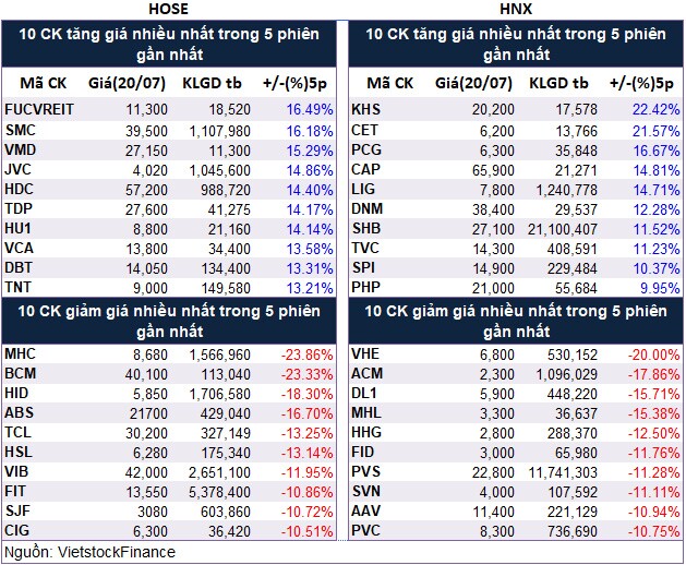 Top cổ phiếu đáng chú ý đầu phiên 21/07