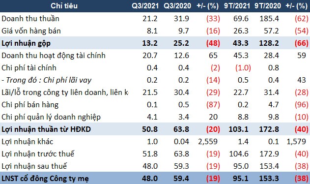 Giảm lãi từ công ty liên kết, IDV báo lãi quý 3 “đi lùi” 19%