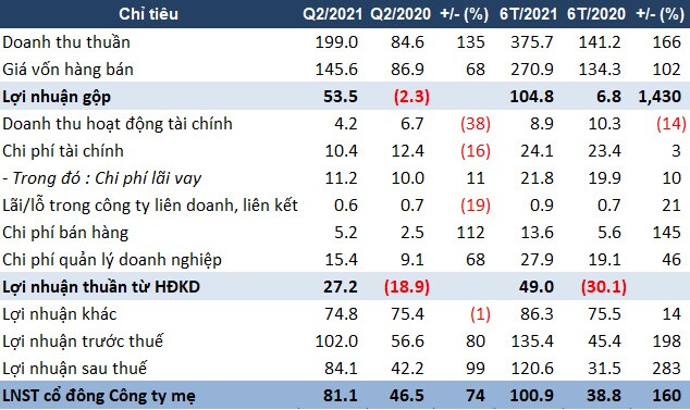 RTB: Doanh thu bán hàng tăng mạnh, lãi ròng quý 2 tăng 74%