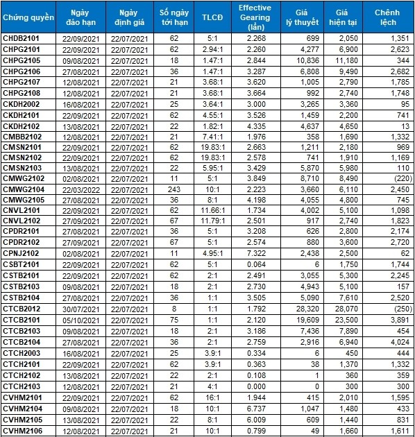 Thị trường chứng quyền 22/07/2021: Tiếp tục phân hóa?