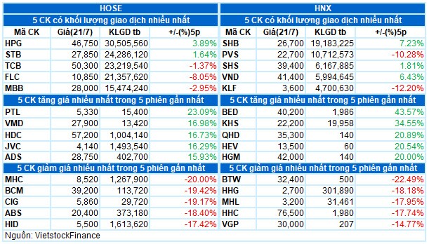 Vietstock Daily 22/07: Thời điểm cho những nhà đầu tư thích rủi ro