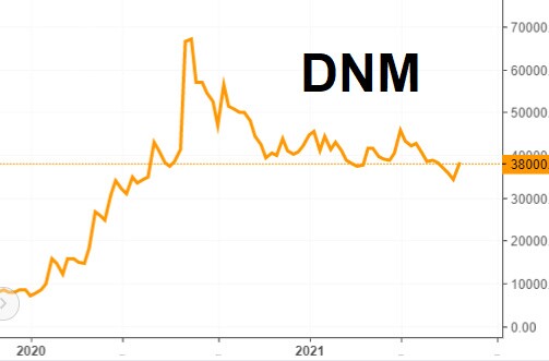 Danameco thu vỏn vẹn 22 triệu đồng lãi ròng trong quý 2/2021