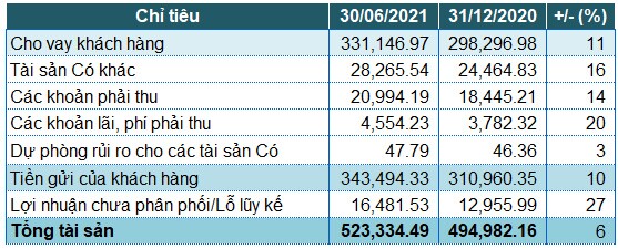 MB: Lãi trước thuế nửa đầu năm tăng 56%, nợ nhóm 5 giảm mạnh
