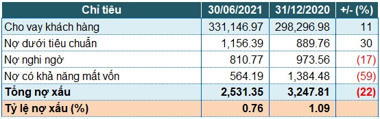 MB: Lãi trước thuế nửa đầu năm tăng 56%, nợ nhóm 5 giảm mạnh