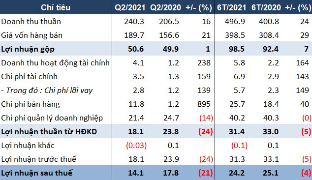 Chi phí bán hàng tăng mạnh, SRC báo lãi sau thuế quý 2 giảm 21%