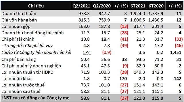 Chịu tác động kép, TCM báo lãi ròng quý 2 giảm 27%