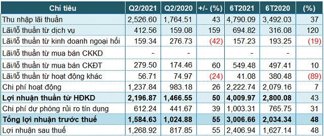 TPBank: Thu dịch vụ tăng mạnh, lãi trước thuế quý 2 tăng 55%