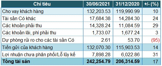 TPBank: Thu dịch vụ tăng mạnh, lãi trước thuế quý 2 tăng 55%