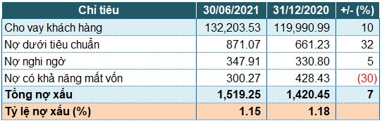 TPBank: Thu dịch vụ tăng mạnh, lãi trước thuế quý 2 tăng 55%