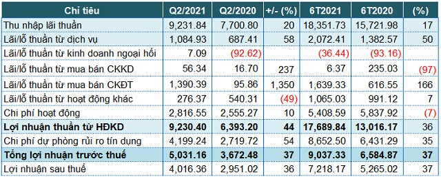 VPBank: Thu từ chứng khoán đầu tư tăng mạnh, lãi trước thuế quý 2 tăng 37%