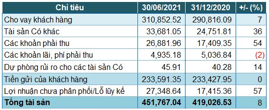 VPBank: Thu từ chứng khoán đầu tư tăng mạnh, lãi trước thuế quý 2 tăng 37%
