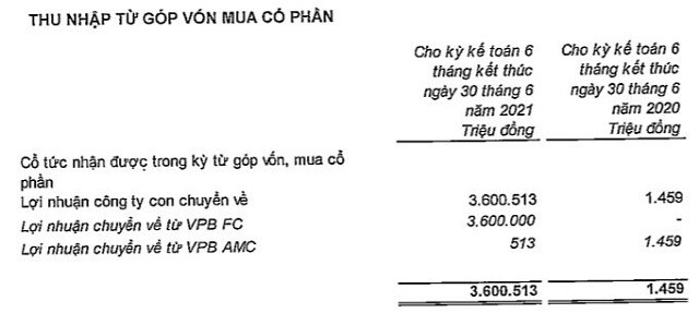 VPBank: Thu từ chứng khoán đầu tư tăng mạnh, lãi trước thuế quý 2 tăng 37%