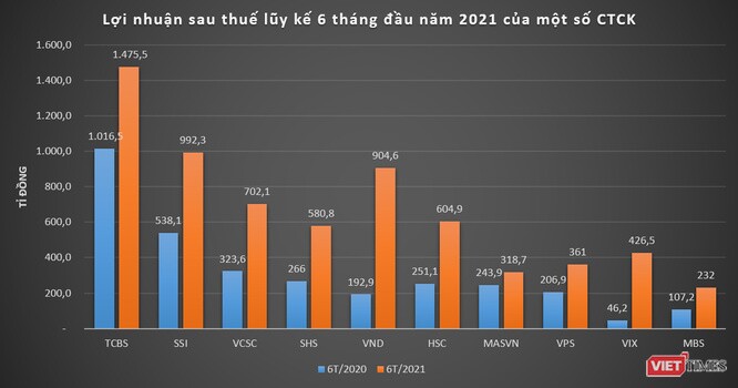 Thăng hoa lợi nhuận như công ty chứng khoán