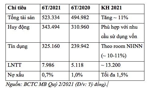MBB lãi gần 8.000 tỷ nửa đầu năm